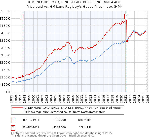 9, DENFORD ROAD, RINGSTEAD, KETTERING, NN14 4DF: Price paid vs HM Land Registry's House Price Index