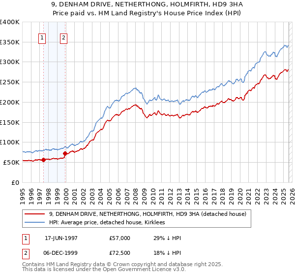 9, DENHAM DRIVE, NETHERTHONG, HOLMFIRTH, HD9 3HA: Price paid vs HM Land Registry's House Price Index