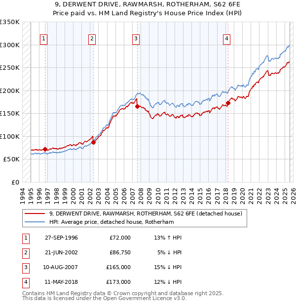 9, DERWENT DRIVE, RAWMARSH, ROTHERHAM, S62 6FE: Price paid vs HM Land Registry's House Price Index
