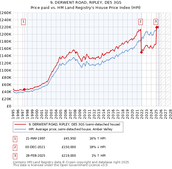 9, DERWENT ROAD, RIPLEY, DE5 3GS: Price paid vs HM Land Registry's House Price Index