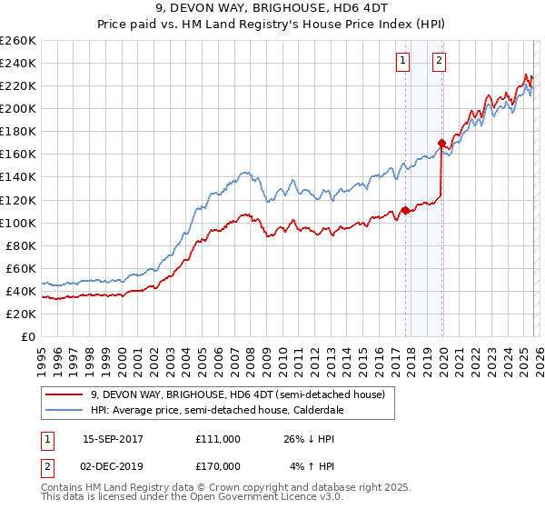 9, DEVON WAY, BRIGHOUSE, HD6 4DT: Price paid vs HM Land Registry's House Price Index