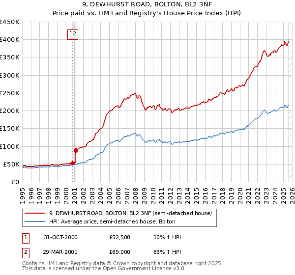 9, DEWHURST ROAD, BOLTON, BL2 3NF: Price paid vs HM Land Registry's House Price Index