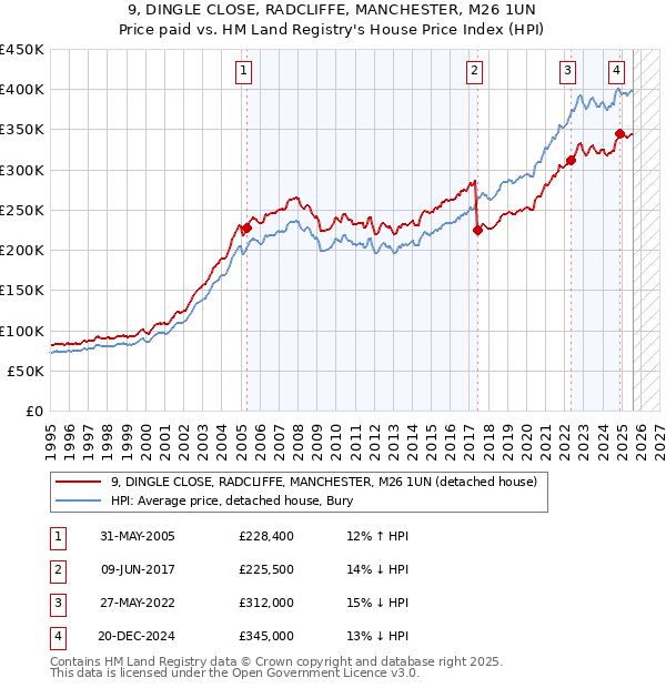 9, DINGLE CLOSE, RADCLIFFE, MANCHESTER, M26 1UN: Price paid vs HM Land Registry's House Price Index