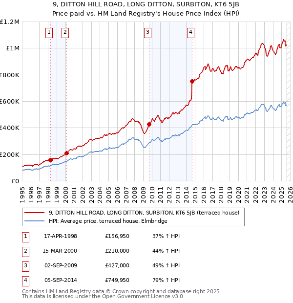 9, DITTON HILL ROAD, LONG DITTON, SURBITON, KT6 5JB: Price paid vs HM Land Registry's House Price Index