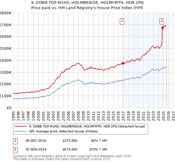 9, DOBB TOP ROAD, HOLMBRIDGE, HOLMFIRTH, HD9 2PQ: Price paid vs HM Land Registry's House Price Index