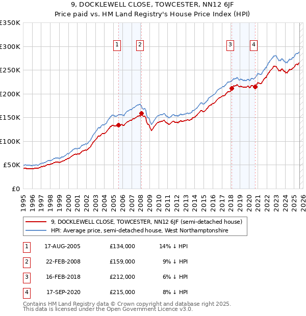 9, DOCKLEWELL CLOSE, TOWCESTER, NN12 6JF: Price paid vs HM Land Registry's House Price Index