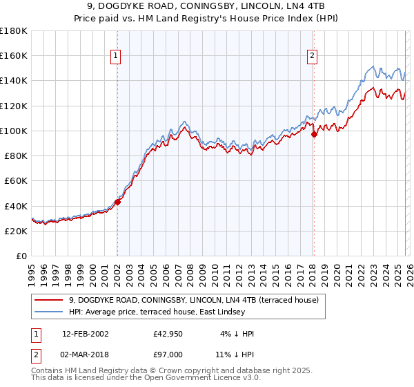 9, DOGDYKE ROAD, CONINGSBY, LINCOLN, LN4 4TB: Price paid vs HM Land Registry's House Price Index