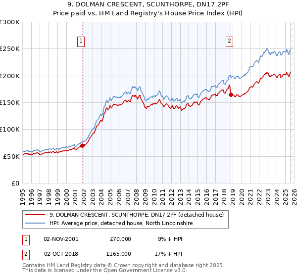9, DOLMAN CRESCENT, SCUNTHORPE, DN17 2PF: Price paid vs HM Land Registry's House Price Index
