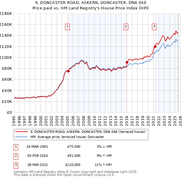 9, DONCASTER ROAD, ASKERN, DONCASTER, DN6 0AE: Price paid vs HM Land Registry's House Price Index
