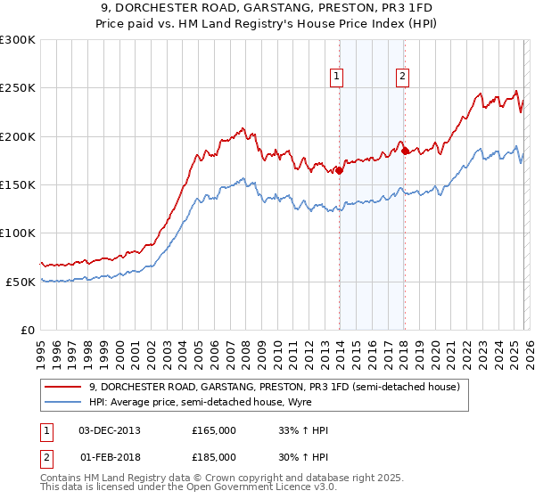 9, DORCHESTER ROAD, GARSTANG, PRESTON, PR3 1FD: Price paid vs HM Land Registry's House Price Index