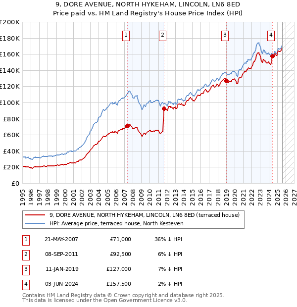 9, DORE AVENUE, NORTH HYKEHAM, LINCOLN, LN6 8ED: Price paid vs HM Land Registry's House Price Index