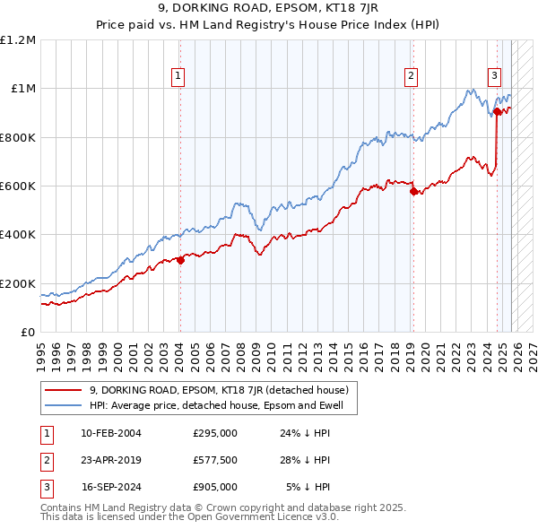 9, DORKING ROAD, EPSOM, KT18 7JR: Price paid vs HM Land Registry's House Price Index