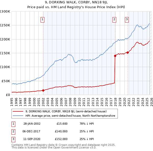 9, DORKING WALK, CORBY, NN18 9JL: Price paid vs HM Land Registry's House Price Index