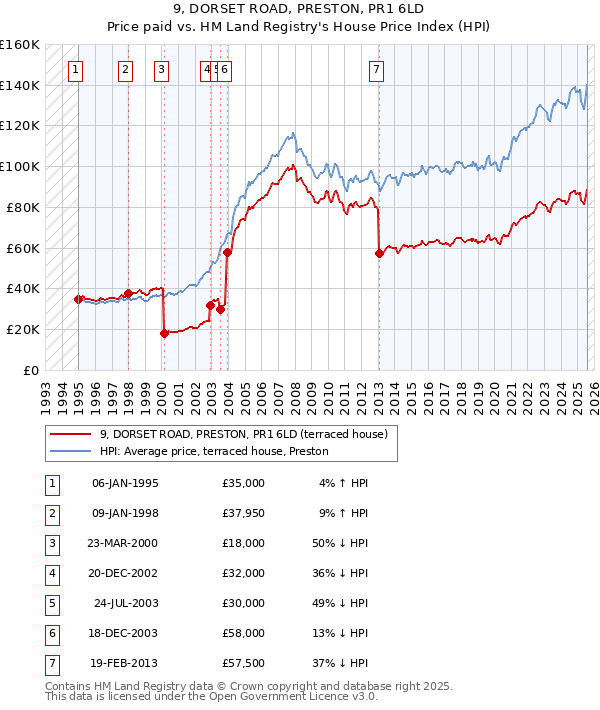9, DORSET ROAD, PRESTON, PR1 6LD: Price paid vs HM Land Registry's House Price Index