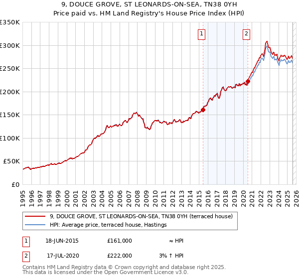 9, DOUCE GROVE, ST LEONARDS-ON-SEA, TN38 0YH: Price paid vs HM Land Registry's House Price Index