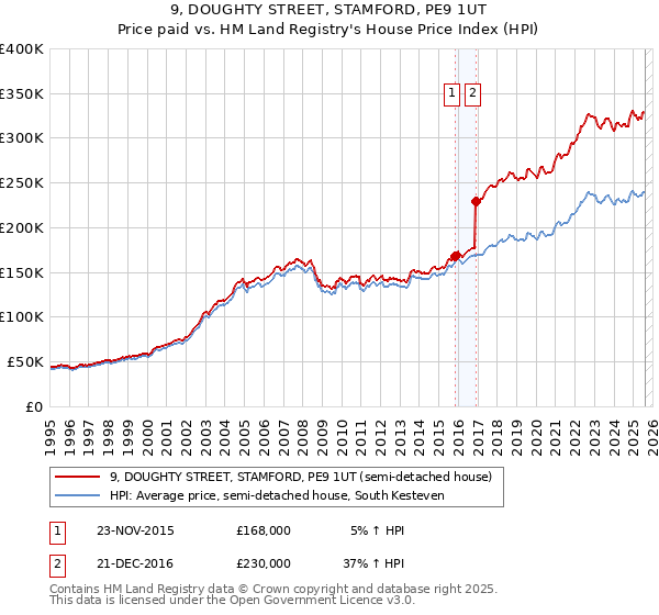 9, DOUGHTY STREET, STAMFORD, PE9 1UT: Price paid vs HM Land Registry's House Price Index
