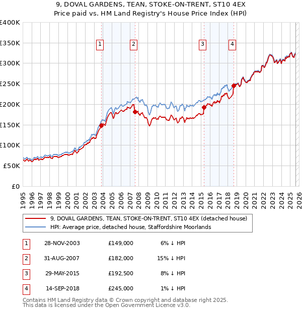 9, DOVAL GARDENS, TEAN, STOKE-ON-TRENT, ST10 4EX: Price paid vs HM Land Registry's House Price Index