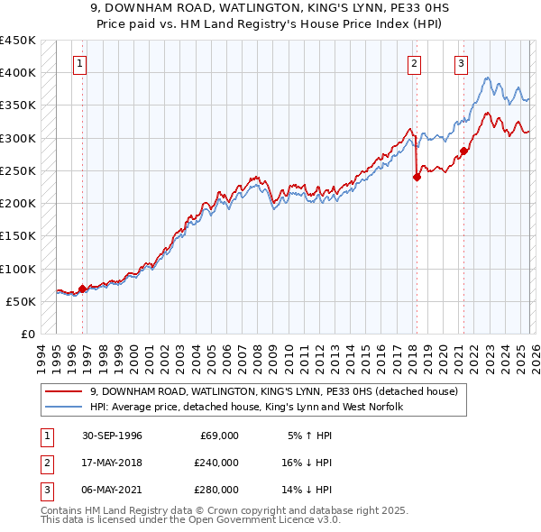 9, DOWNHAM ROAD, WATLINGTON, KING'S LYNN, PE33 0HS: Price paid vs HM Land Registry's House Price Index