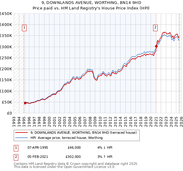 9, DOWNLANDS AVENUE, WORTHING, BN14 9HD: Price paid vs HM Land Registry's House Price Index