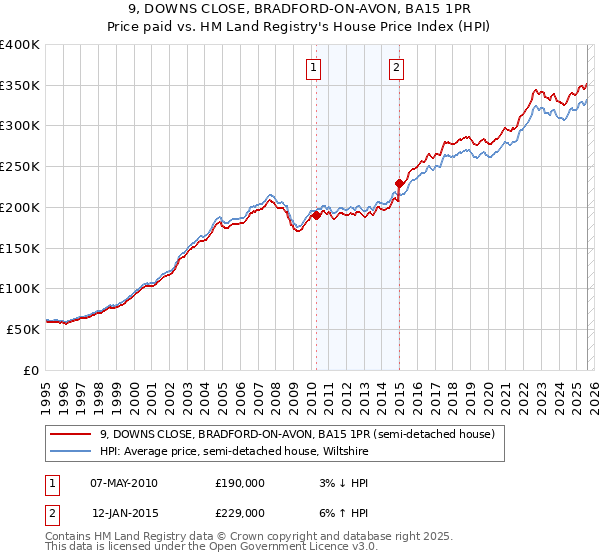 9, DOWNS CLOSE, BRADFORD-ON-AVON, BA15 1PR: Price paid vs HM Land Registry's House Price Index