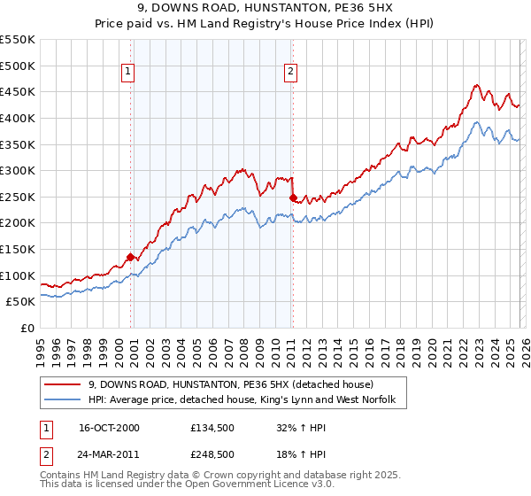 9, DOWNS ROAD, HUNSTANTON, PE36 5HX: Price paid vs HM Land Registry's House Price Index