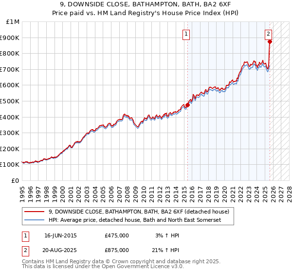 9, DOWNSIDE CLOSE, BATHAMPTON, BATH, BA2 6XF: Price paid vs HM Land Registry's House Price Index