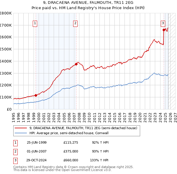 9, DRACAENA AVENUE, FALMOUTH, TR11 2EG: Price paid vs HM Land Registry's House Price Index
