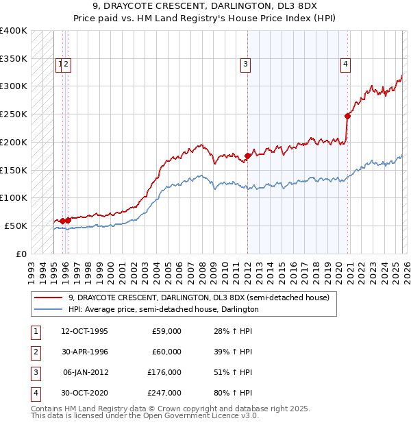 9, DRAYCOTE CRESCENT, DARLINGTON, DL3 8DX: Price paid vs HM Land Registry's House Price Index