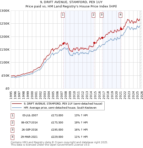 9, DRIFT AVENUE, STAMFORD, PE9 1UY: Price paid vs HM Land Registry's House Price Index