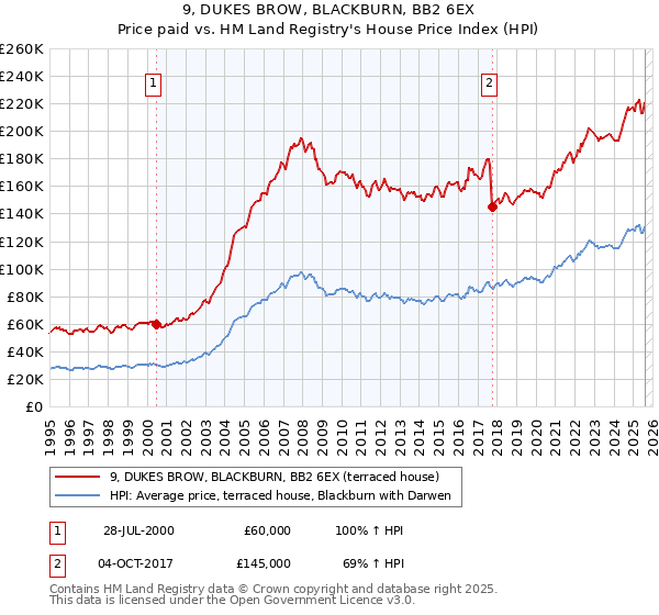 9, DUKES BROW, BLACKBURN, BB2 6EX: Price paid vs HM Land Registry's House Price Index