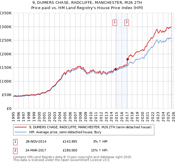 9, DUMERS CHASE, RADCLIFFE, MANCHESTER, M26 2TH: Price paid vs HM Land Registry's House Price Index