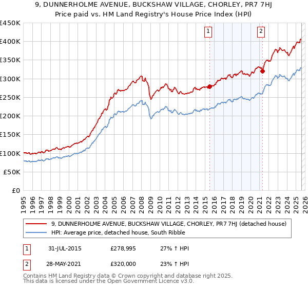 9, DUNNERHOLME AVENUE, BUCKSHAW VILLAGE, CHORLEY, PR7 7HJ: Price paid vs HM Land Registry's House Price Index