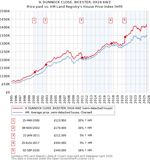 9, DUNNOCK CLOSE, BICESTER, OX26 6WZ: Price paid vs HM Land Registry's House Price Index