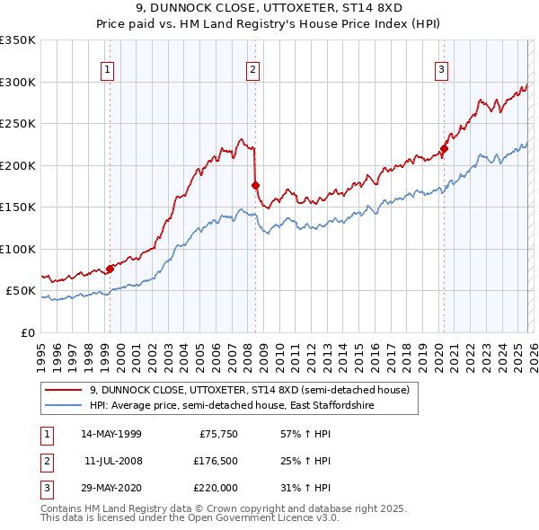 9, DUNNOCK CLOSE, UTTOXETER, ST14 8XD: Price paid vs HM Land Registry's House Price Index