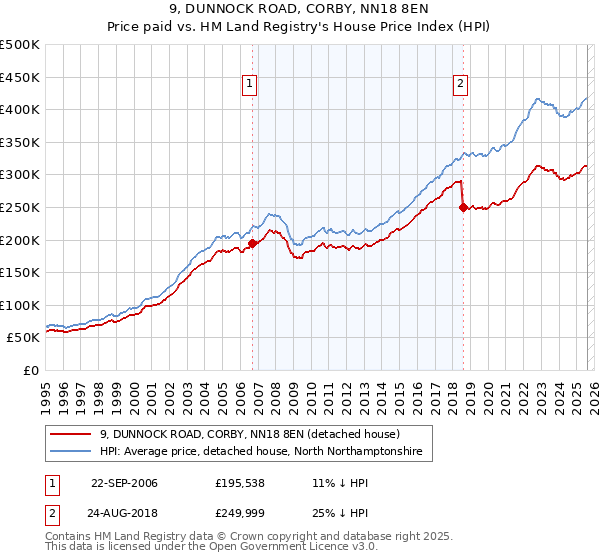9, DUNNOCK ROAD, CORBY, NN18 8EN: Price paid vs HM Land Registry's House Price Index