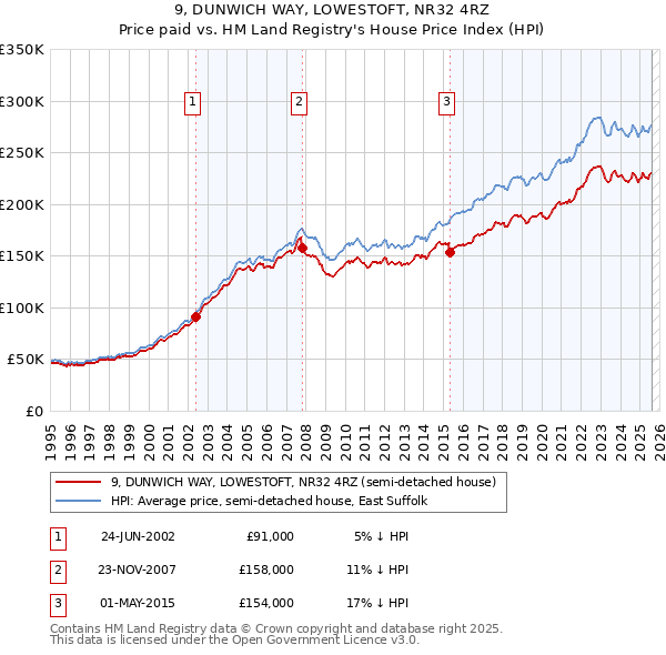 9, DUNWICH WAY, LOWESTOFT, NR32 4RZ: Price paid vs HM Land Registry's House Price Index