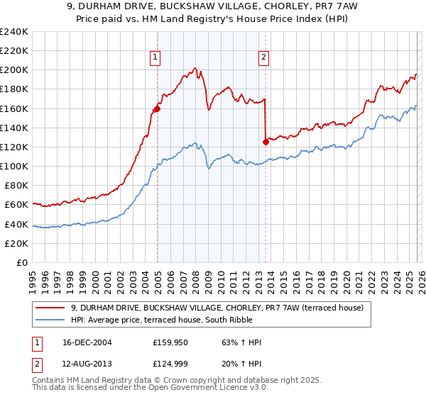 9, DURHAM DRIVE, BUCKSHAW VILLAGE, CHORLEY, PR7 7AW: Price paid vs HM Land Registry's House Price Index