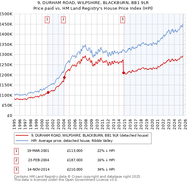 9, DURHAM ROAD, WILPSHIRE, BLACKBURN, BB1 9LR: Price paid vs HM Land Registry's House Price Index
