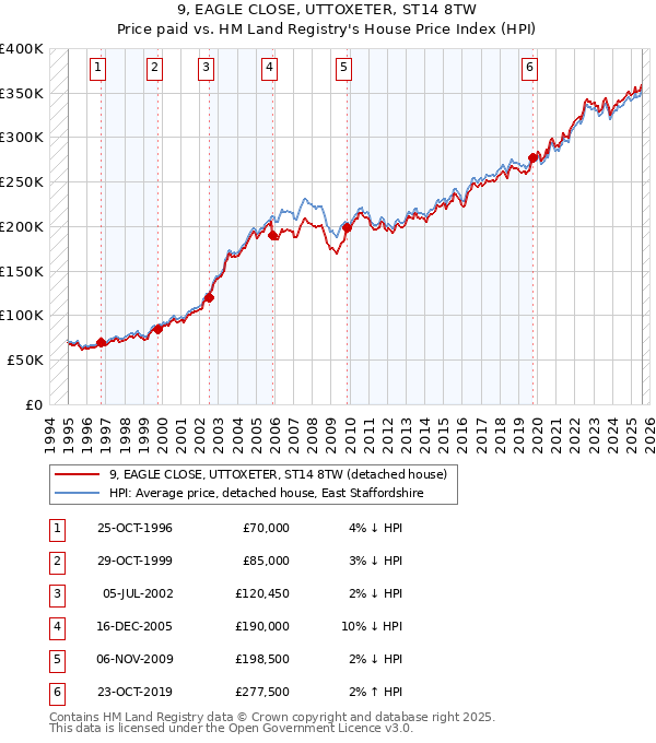 9, EAGLE CLOSE, UTTOXETER, ST14 8TW: Price paid vs HM Land Registry's House Price Index