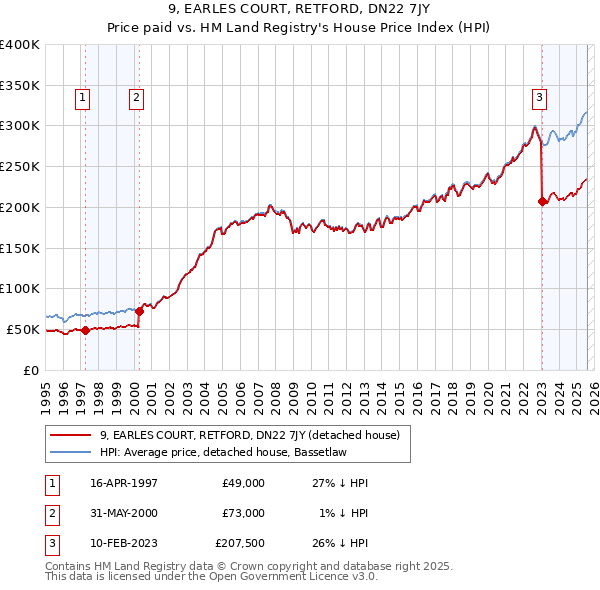 9, EARLES COURT, RETFORD, DN22 7JY: Price paid vs HM Land Registry's House Price Index