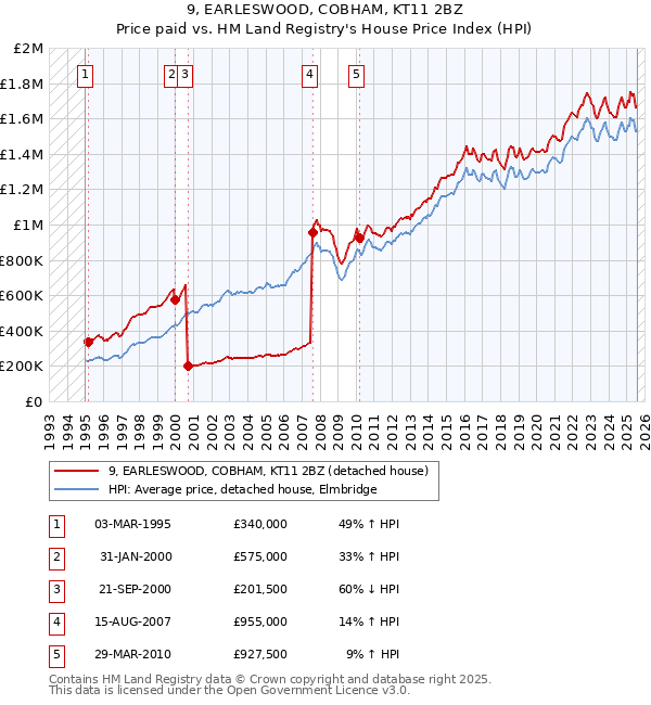 9, EARLESWOOD, COBHAM, KT11 2BZ: Price paid vs HM Land Registry's House Price Index