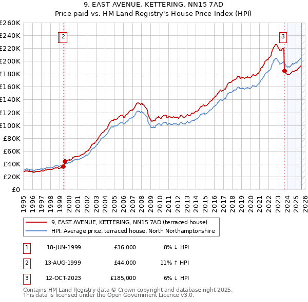 9, EAST AVENUE, KETTERING, NN15 7AD: Price paid vs HM Land Registry's House Price Index