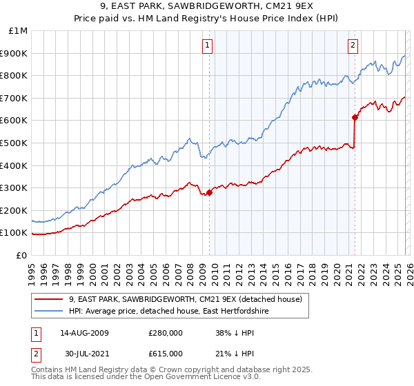 9, EAST PARK, SAWBRIDGEWORTH, CM21 9EX: Price paid vs HM Land Registry's House Price Index