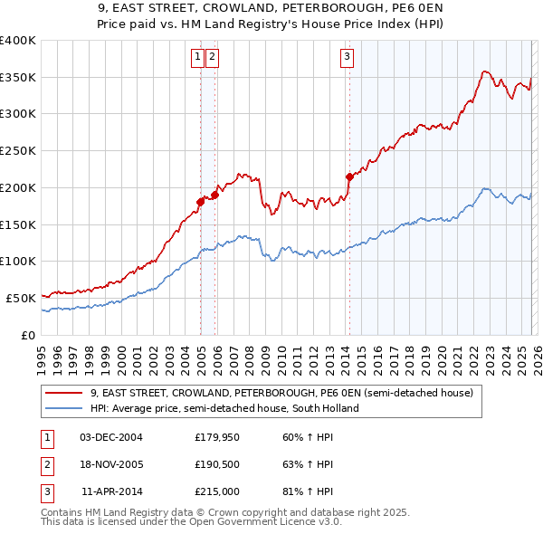 9, EAST STREET, CROWLAND, PETERBOROUGH, PE6 0EN: Price paid vs HM Land Registry's House Price Index