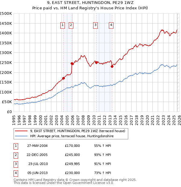 9, EAST STREET, HUNTINGDON, PE29 1WZ: Price paid vs HM Land Registry's House Price Index