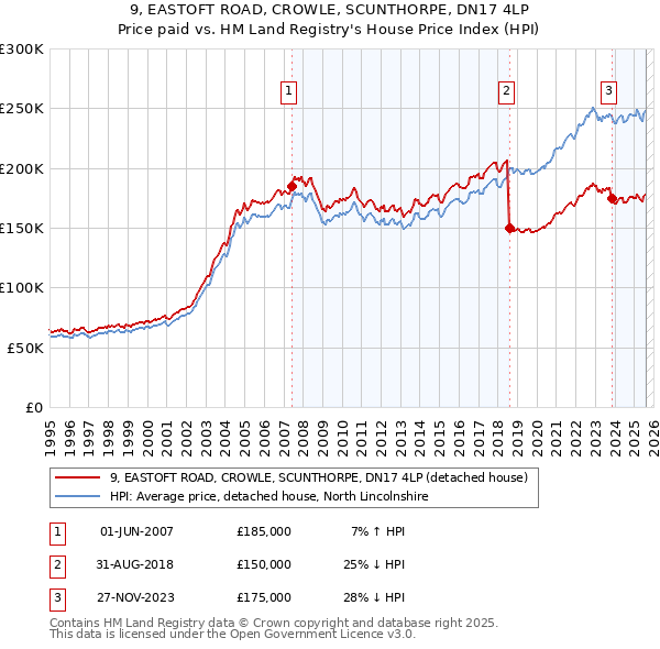 9, EASTOFT ROAD, CROWLE, SCUNTHORPE, DN17 4LP: Price paid vs HM Land Registry's House Price Index