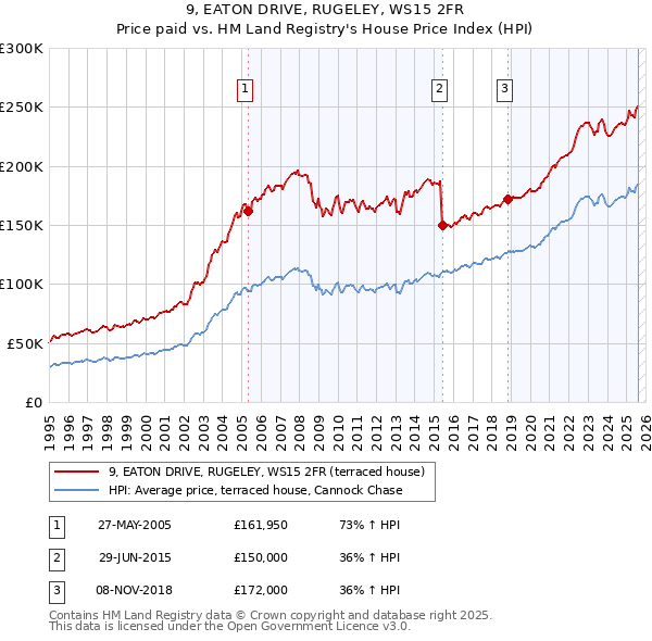 9, EATON DRIVE, RUGELEY, WS15 2FR: Price paid vs HM Land Registry's House Price Index