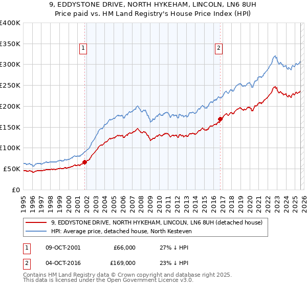 9, EDDYSTONE DRIVE, NORTH HYKEHAM, LINCOLN, LN6 8UH: Price paid vs HM Land Registry's House Price Index