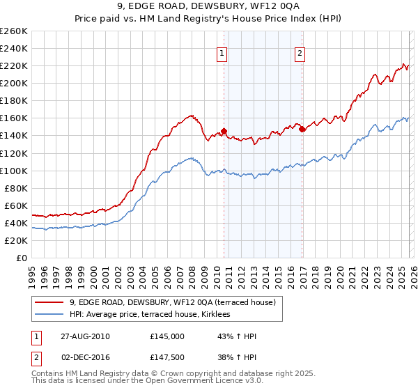 9, EDGE ROAD, DEWSBURY, WF12 0QA: Price paid vs HM Land Registry's House Price Index