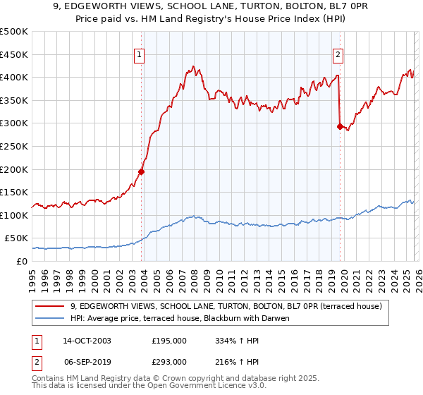 9, EDGEWORTH VIEWS, SCHOOL LANE, TURTON, BOLTON, BL7 0PR: Price paid vs HM Land Registry's House Price Index